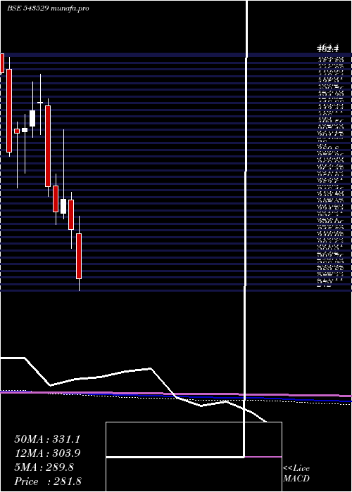  monthly chart Delhivery