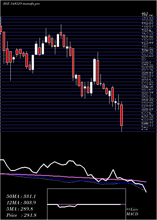  weekly chart Delhivery