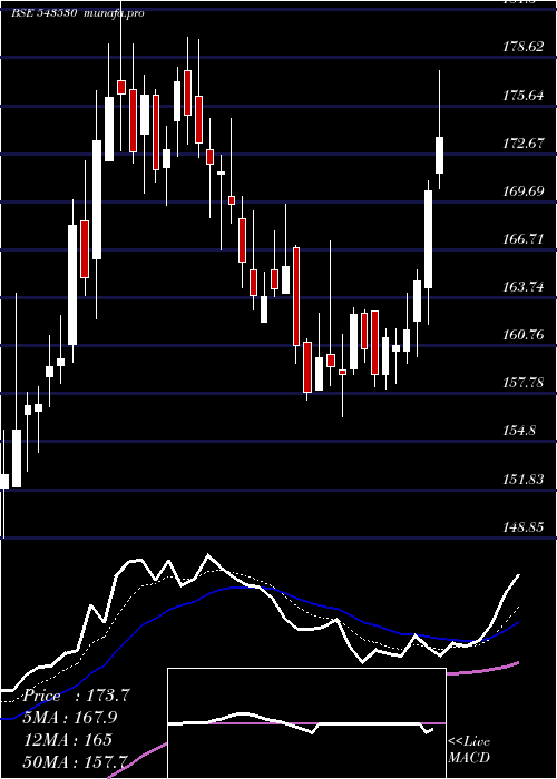 Daily chart Paradeep