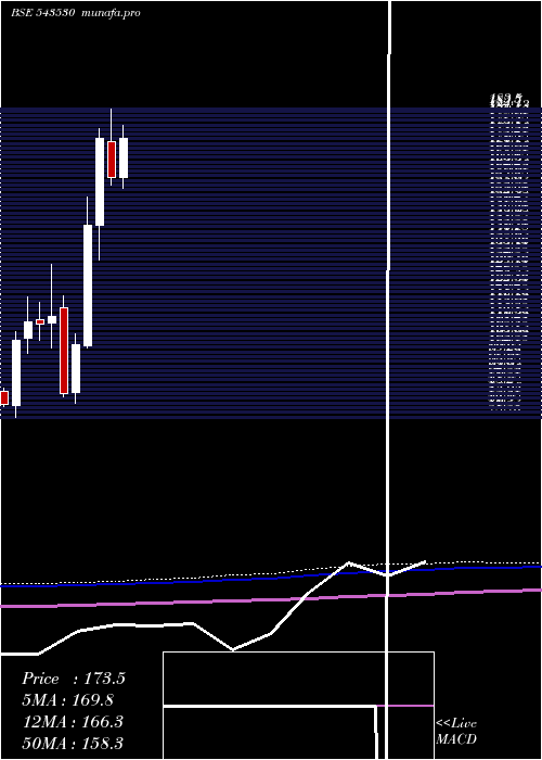 monthly chart Paradeep