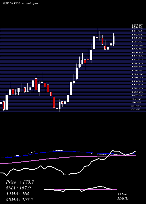 weekly chart Paradeep