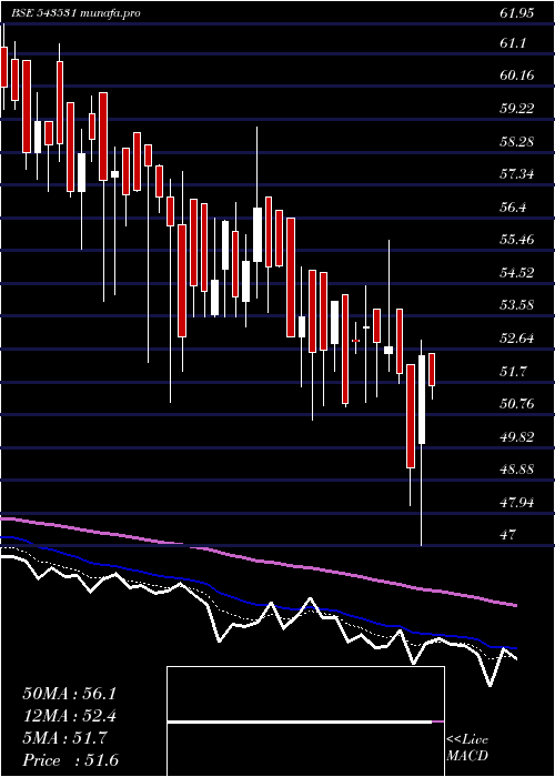  Daily chart Tierra