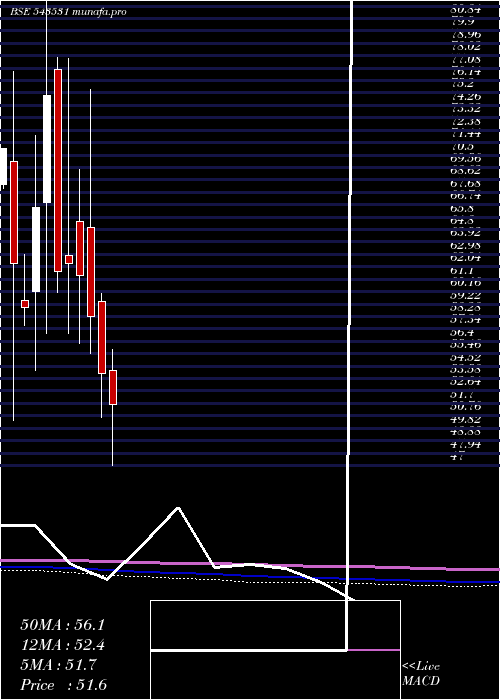  monthly chart Tierra