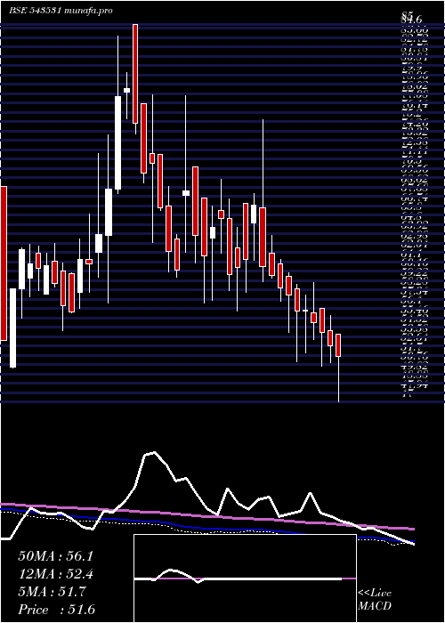  weekly chart Tierra