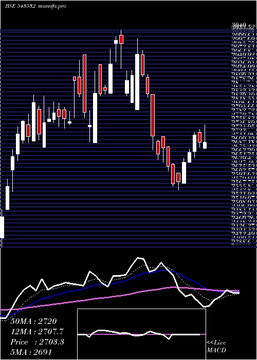  Daily chart Ethosltd