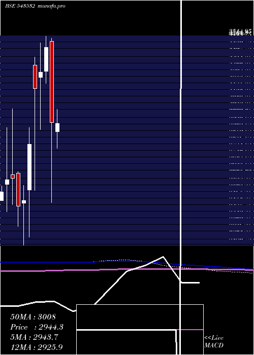  monthly chart Ethosltd