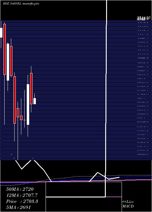 monthly chart Ethosltd