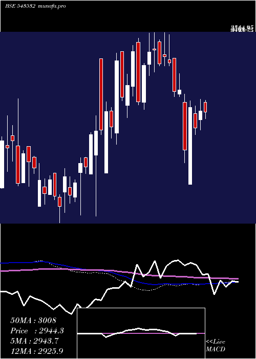  weekly chart Ethosltd