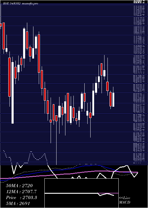 weekly chart Ethosltd