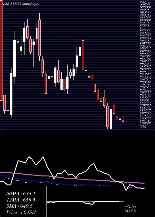 weekly chart Emudhra