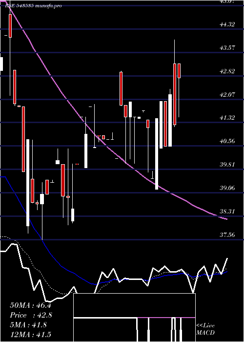 Daily chart Wewin