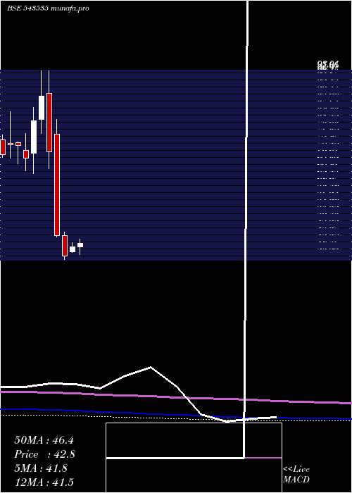 monthly chart Wewin