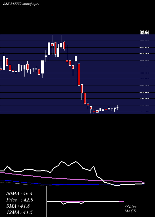 weekly chart Wewin