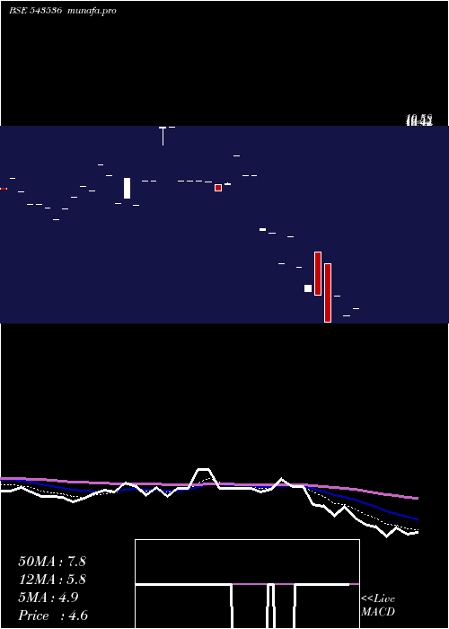  Daily chart Silverprl