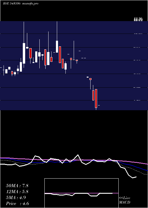  monthly chart Silverprl
