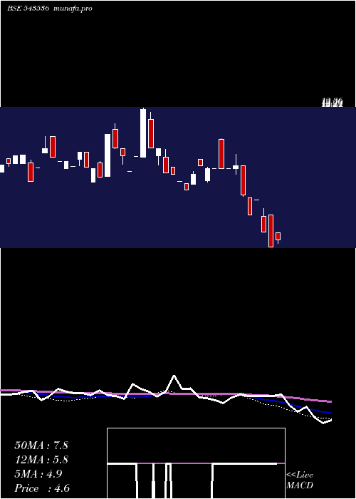  weekly chart Silverprl