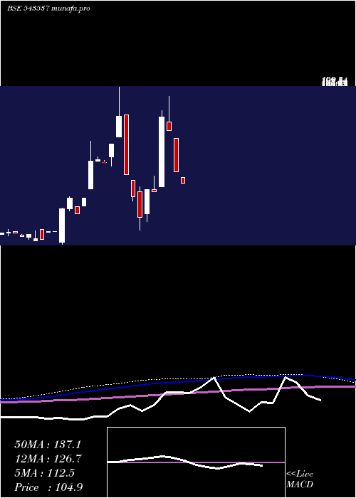  monthly chart Scarnose