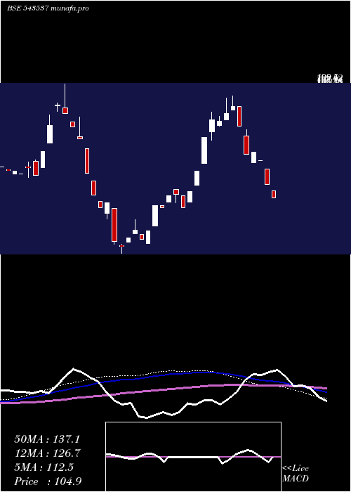  weekly chart Scarnose