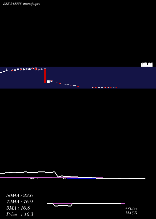  weekly chart Goel