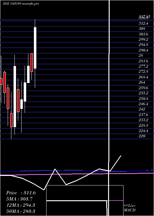  monthly chart Modis