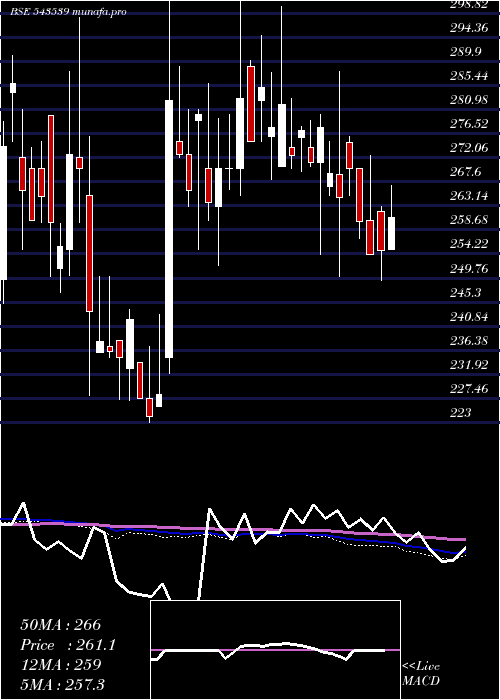  weekly chart Modis