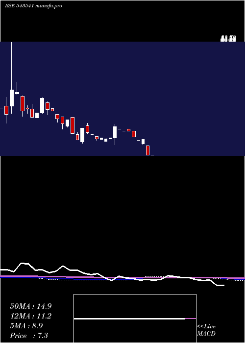  monthly chart Sailani