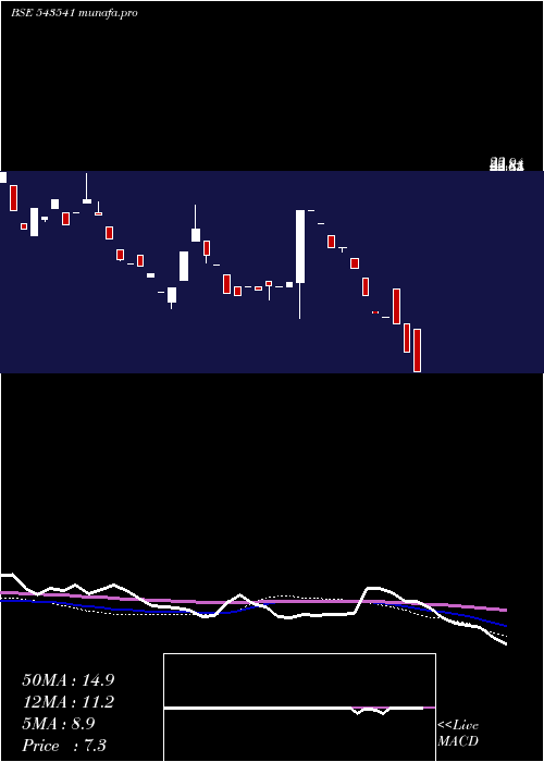  weekly chart Sailani