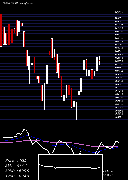  Daily chart Kesar