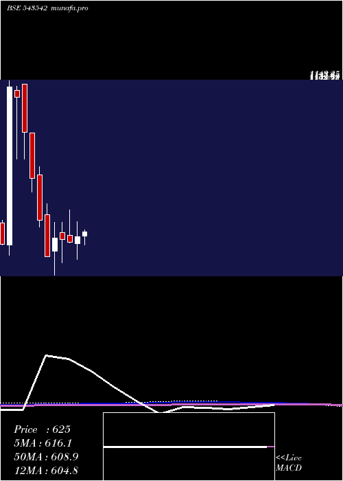 monthly chart Kesar
