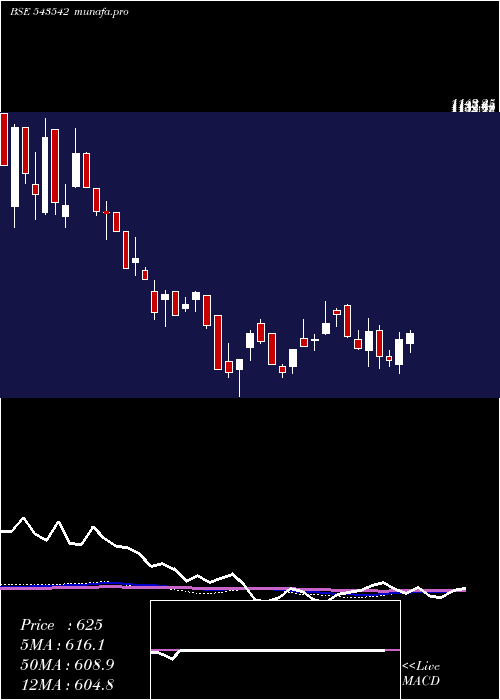 weekly chart Kesar