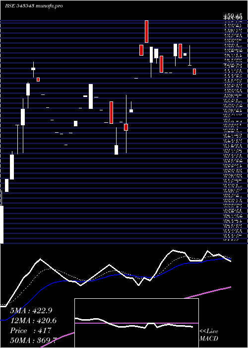  Daily chart Brrl