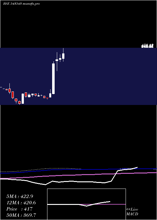  monthly chart Brrl