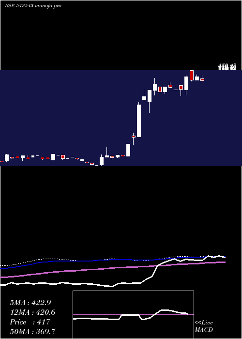  weekly chart Brrl