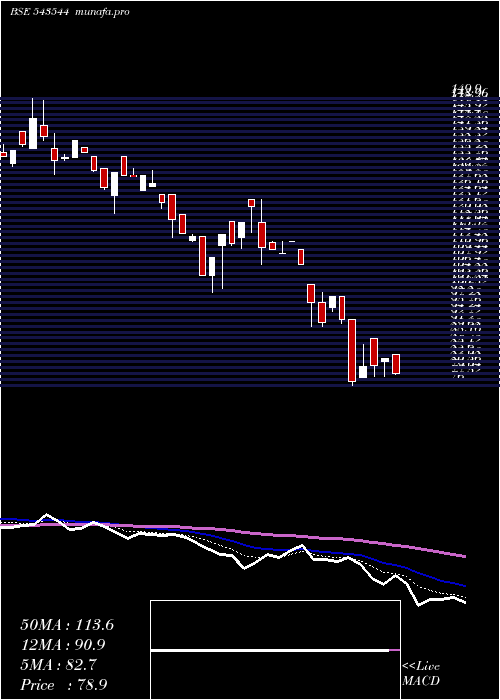  Daily chart Jayant