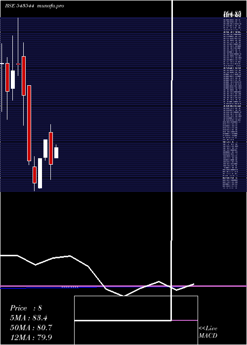 monthly chart Jayant