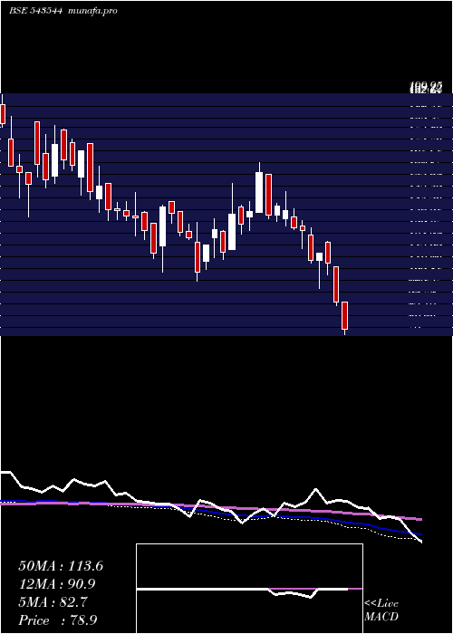  weekly chart Jayant