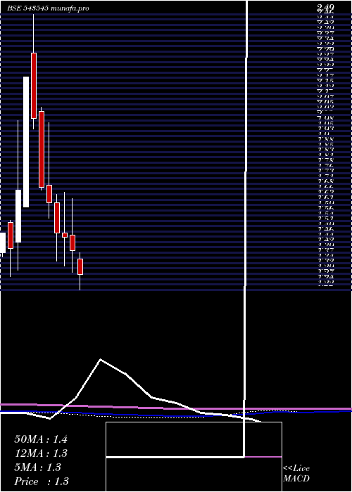  monthly chart Veerkrupa