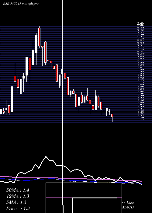  weekly chart Veerkrupa