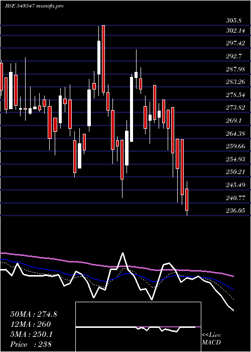  Daily chart Ddevplastik