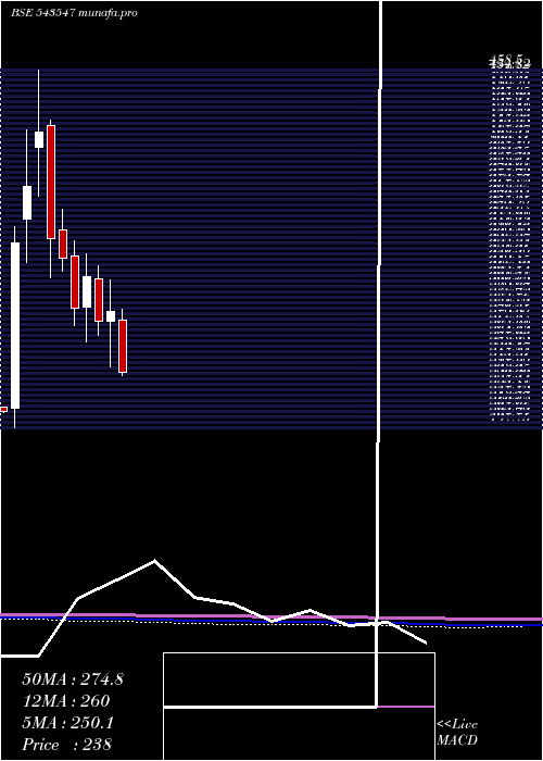  monthly chart Ddevplastik