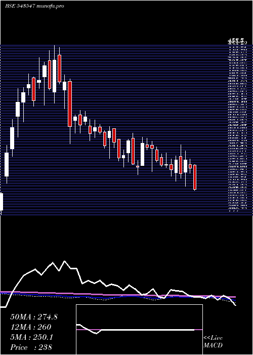  weekly chart Ddevplastik