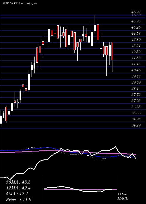  weekly chart Mohealth