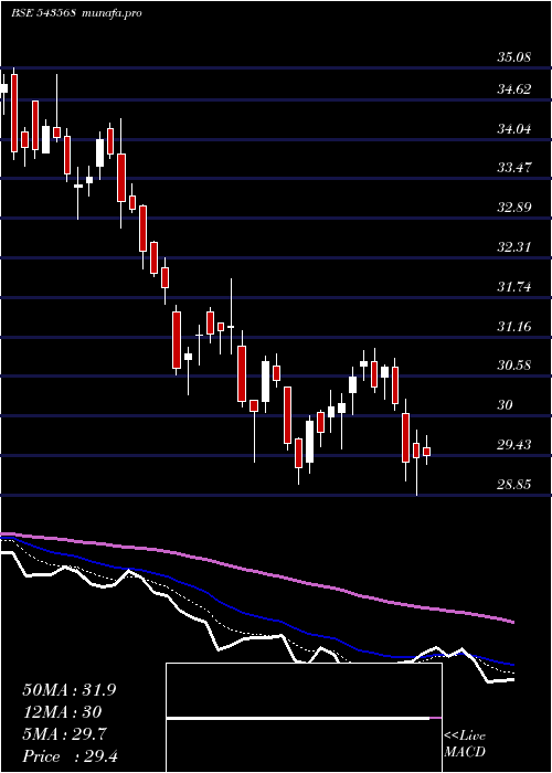  Daily chart Icicimom30