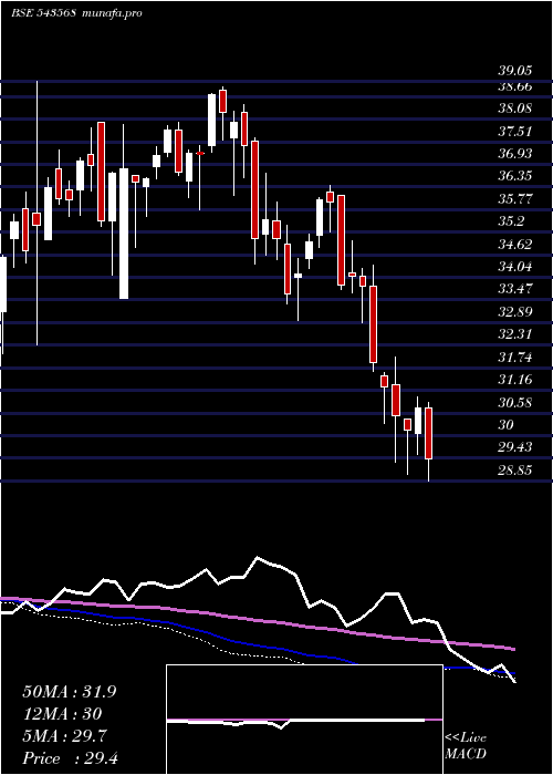  weekly chart Icicimom30