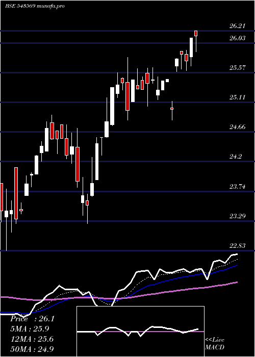 Daily chart Hdfcnif100