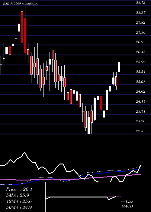 weekly chart Hdfcnif100