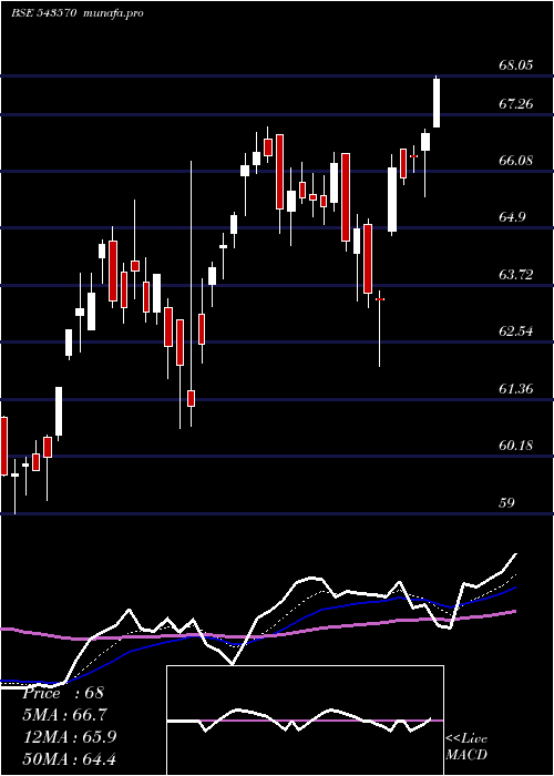 Daily chart Hdfcnext50