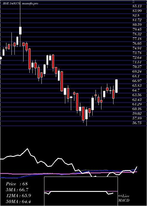 weekly chart Hdfcnext50