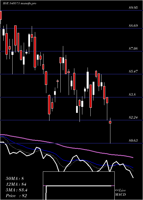  Daily chart Iciciinfra