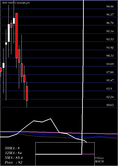  monthly chart Iciciinfra